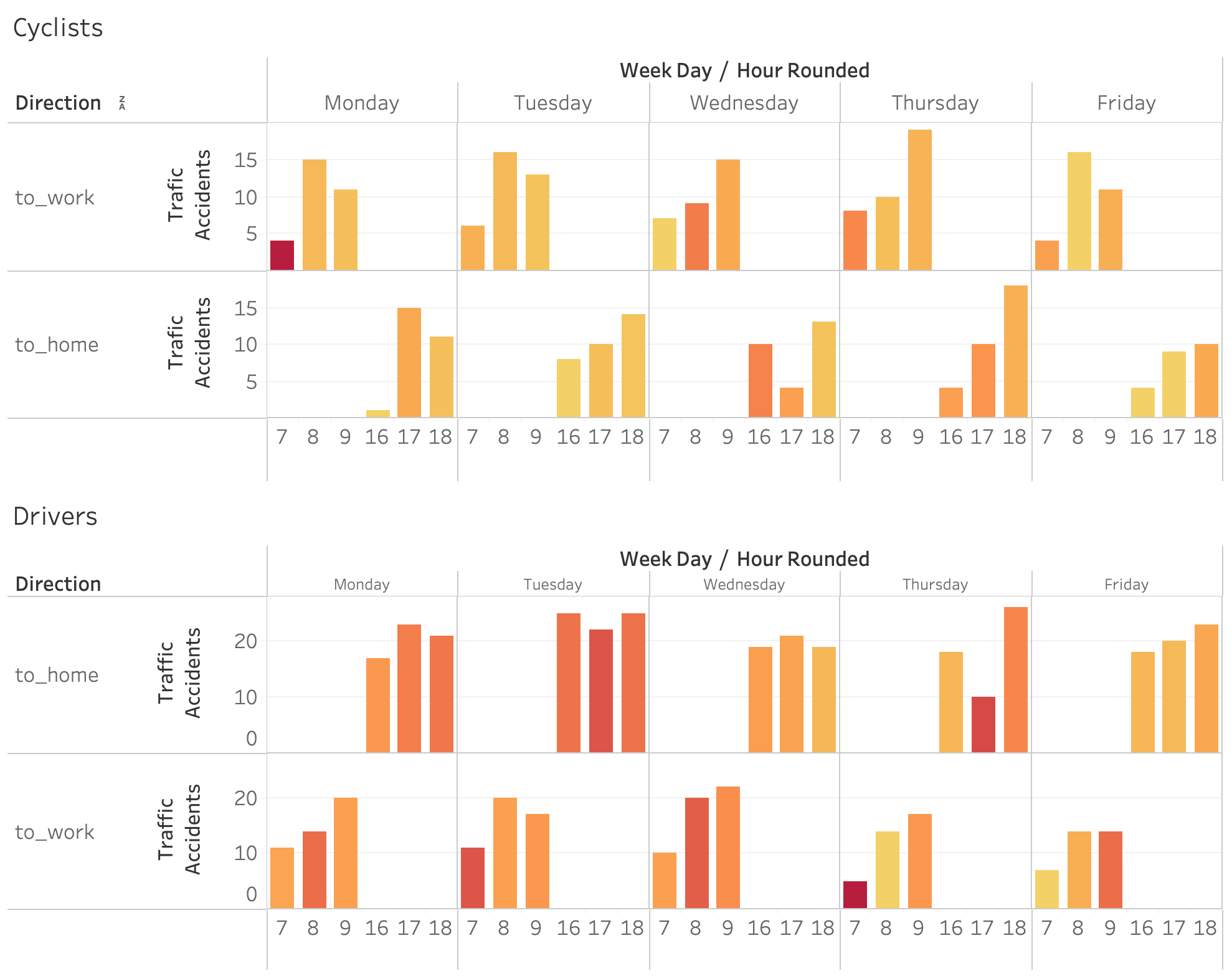 The riskiest time periods for the riskiest roads and areas